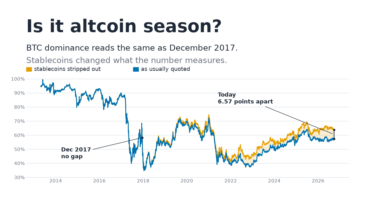 BTC dominance from 2013 to 2026, drawn twice: as usually quoted, and with stablecoins stripped out of the denominator. The two lines are identical until about 2019, then separate into a widening shaded gap that reaches 6.57 points today