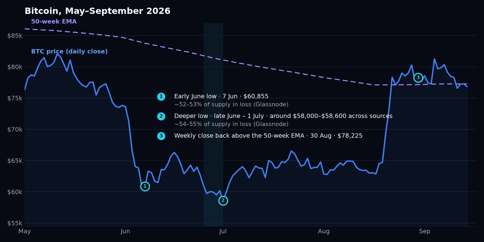 BTC price with the June 2026 bottom sequence