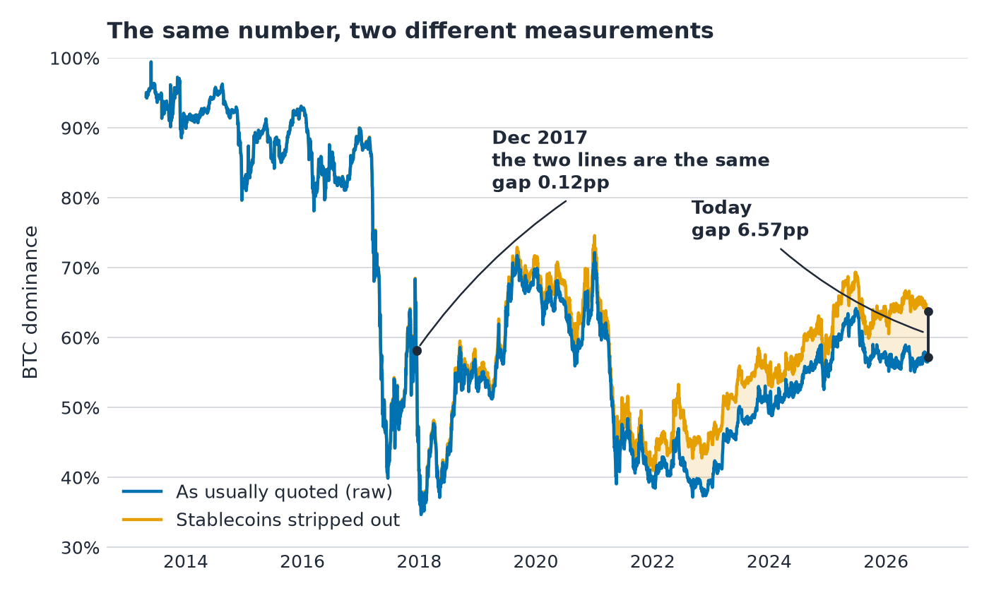 Line chart of BTC dominance from 2013 to 2026 drawn two ways, raw and with stablecoins removed from the denominator. The lines overlap until 2019 then diverge into a shaded gap of 6.57 points by 2026