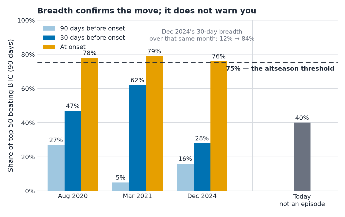 Grouped bar chart of 90-day breadth at 90 days before, 30 days before, and at onset for the three episodes, with today shown separately in grey below the 75% threshold line