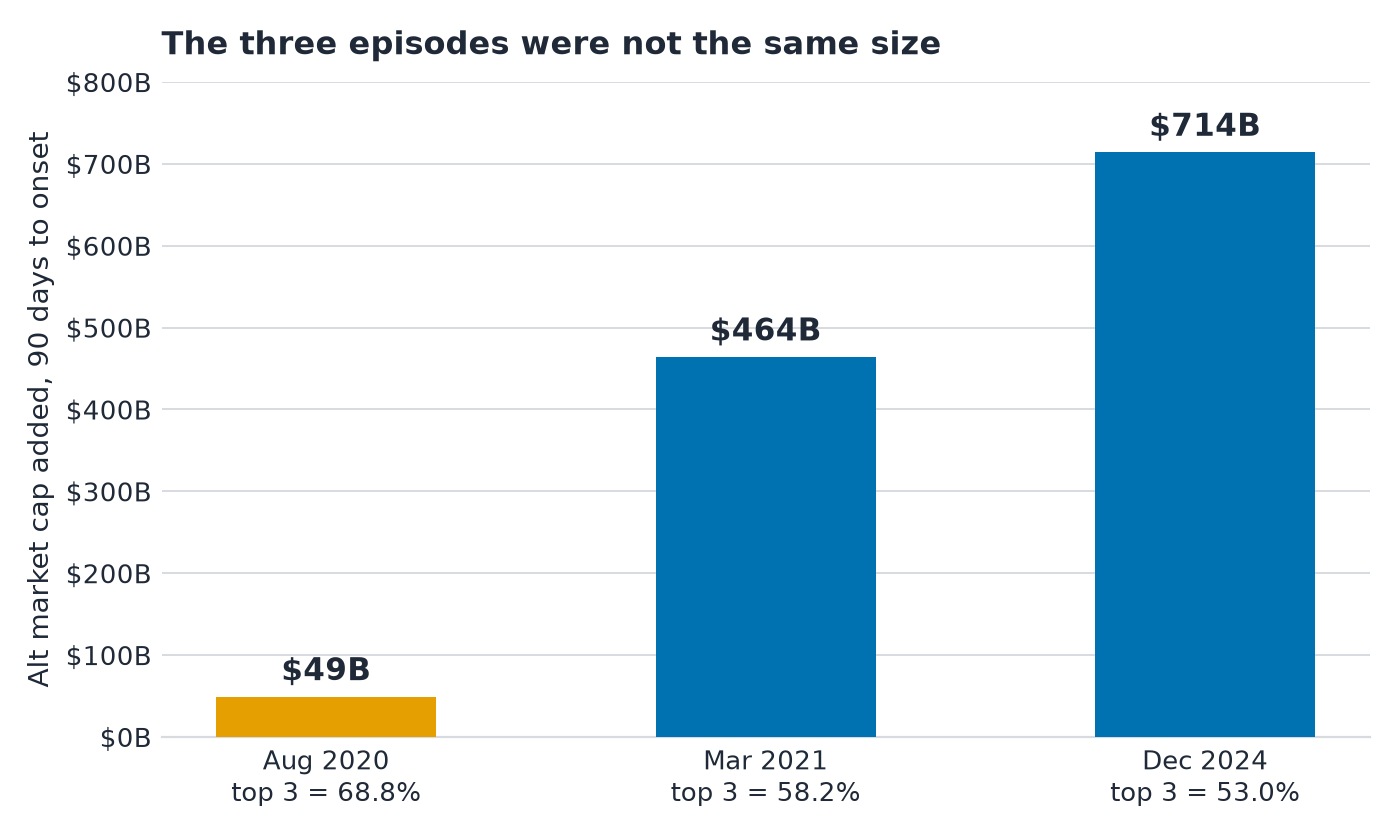 Bar chart of alt market cap added in the 90 days to each episode onset: 49 billion dollars in August 2020, 464 billion in March 2021, 714 billion in December 2024, with the top three coins' share of each gain labelled