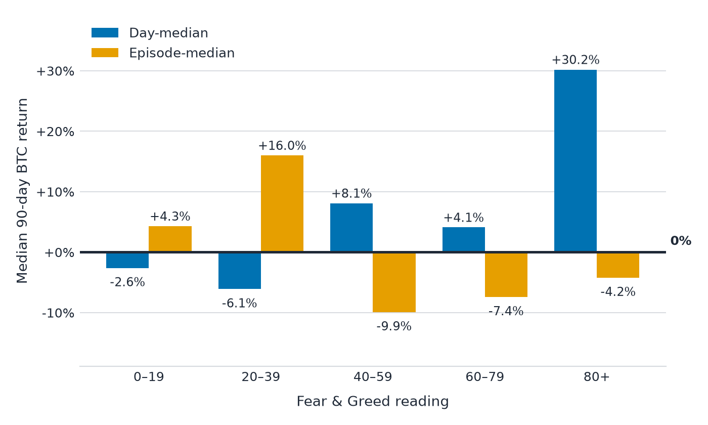 Bar chart comparing the median day and median episode 90-day BTC return across five Fear and Greed bands