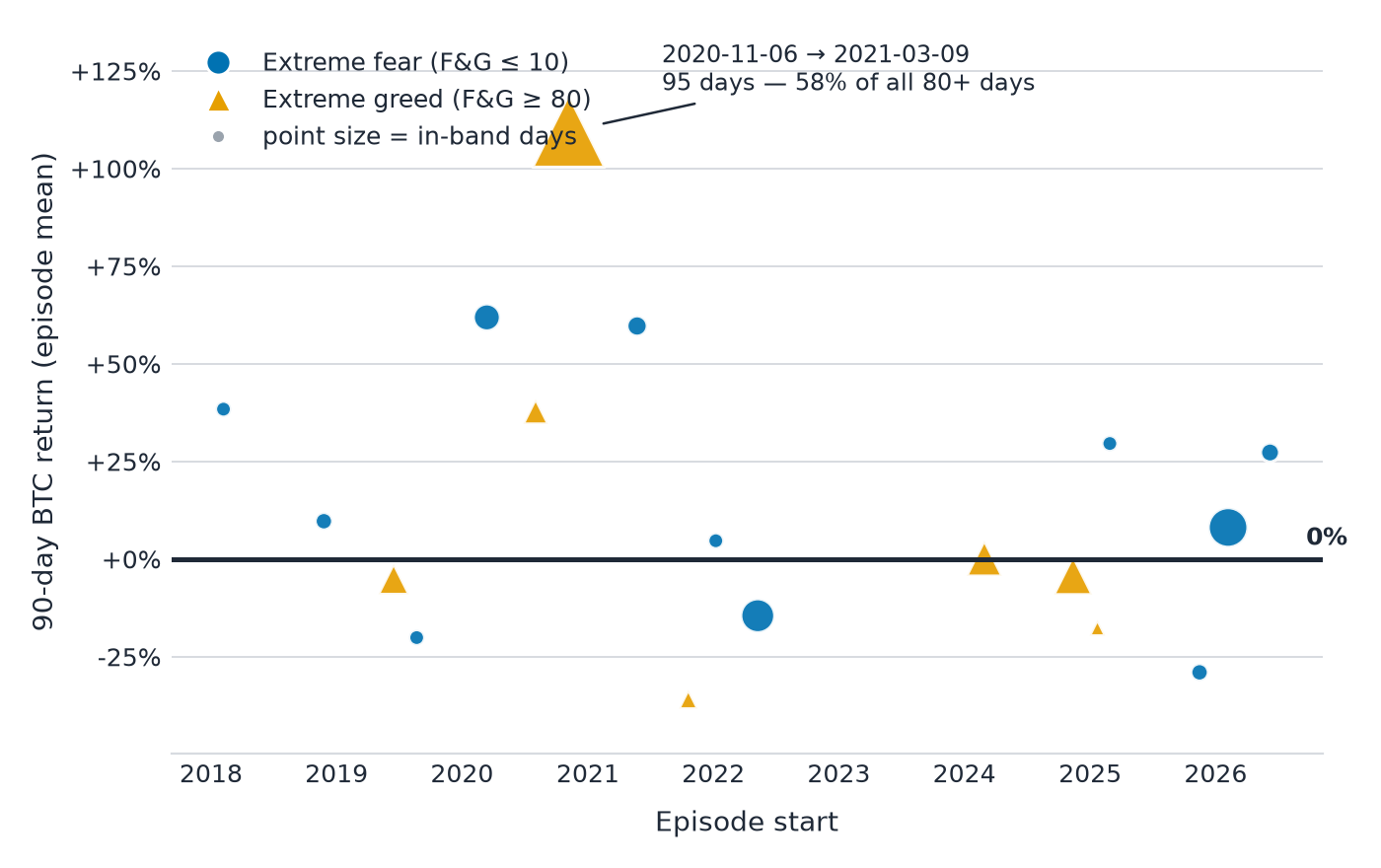 Scatter plot of every extreme Fear and Greed episode since 2018, with point size showing days in band