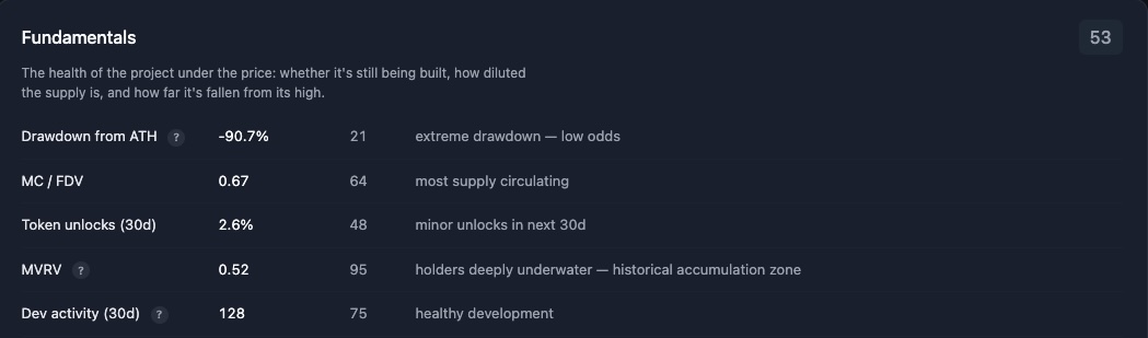 The Fundamentals breakdown on Ethena's Cyclesolved coin page, with a "Token unlocks (30d)" row reading 2.6 percent, scored 48, described as minor unlocks in the next 30 days
