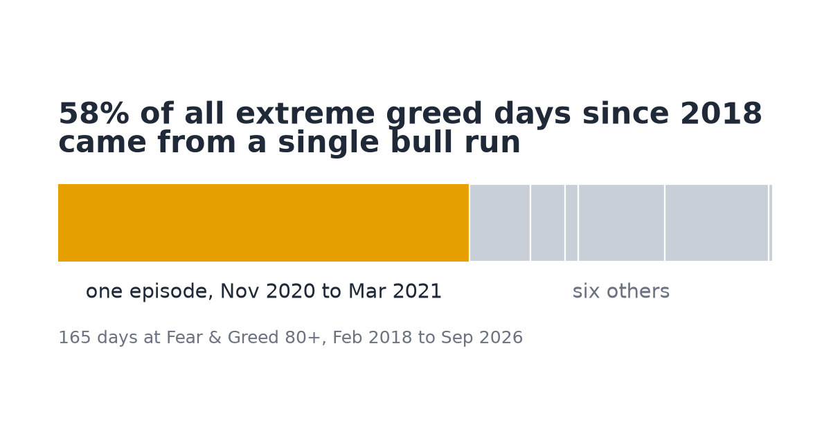 A single horizontal bar of all 165 extreme greed days since 2018. The left 58% is one solid orange block, a single episode from November 2020 to March 2021; the remaining 42% is divided into six shorter grey segments