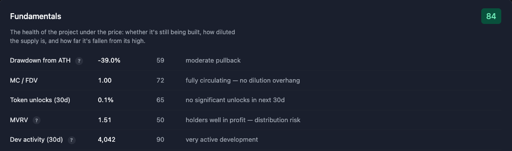 Bitcoin's Fundamentals breakdown in Cyclesolved, showing MC/FDV at 1.00 scored 72, alongside drawdown from ATH, 30-day token unlocks, MVRV and dev activity