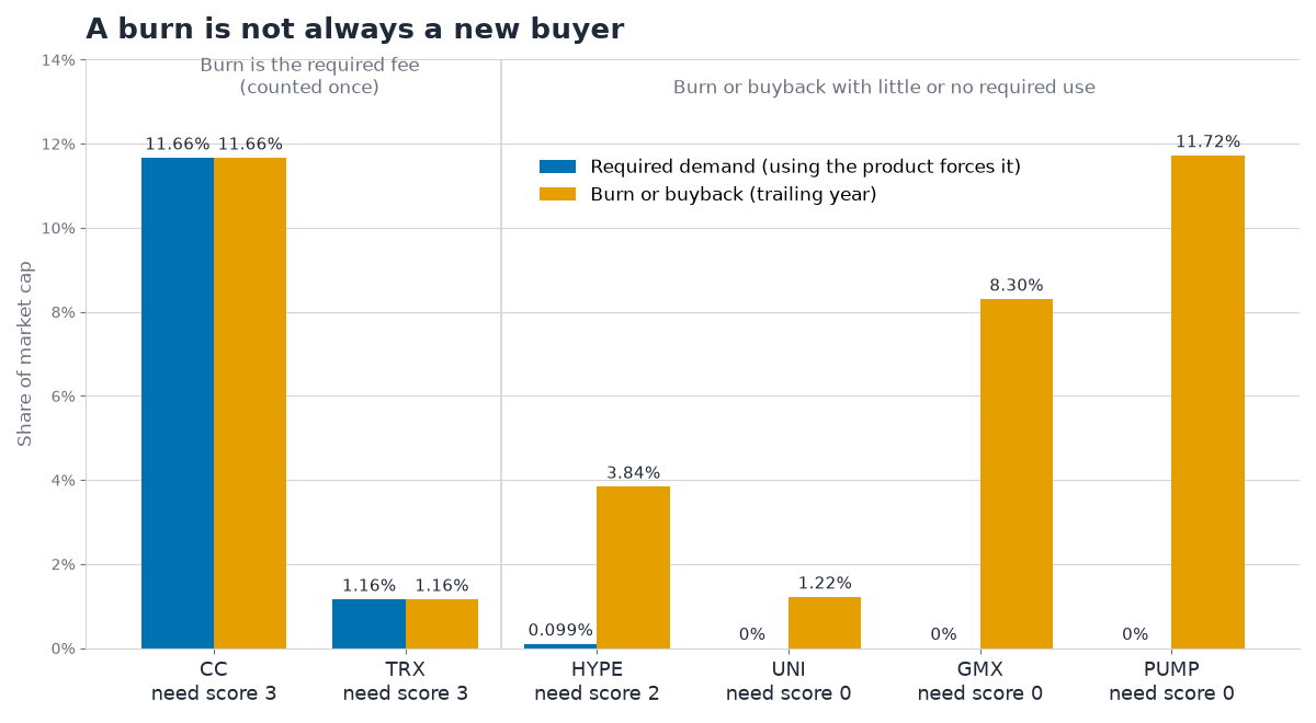 Paired bars of required demand and burn or buyback as a share of market cap. CC 11.66% and 11.66%, TRX 1.16% and 1.16%, HYPE 0.099% and 3.84%, UNI 0% and 1.22%, GMX 0% and 8.30%, PUMP 0% and 11.72%