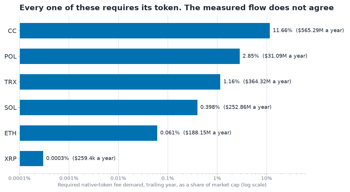 Horizontal bars on a log scale of required native-token fee demand as a share of market cap: CC 11.66%, POL 2.85%, TRX 1.16%, SOL 0.398%, ETH 0.061%, XRP 0.0003%