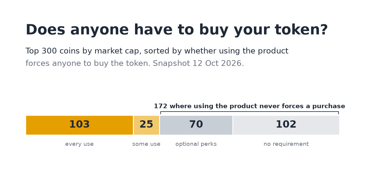 A bar split into four parts showing the top 300 coins by whether using the product forces a token purchase: 103 every use, 25 some use, 70 optional perks, 102 no requirement; 172 never force a purchase
