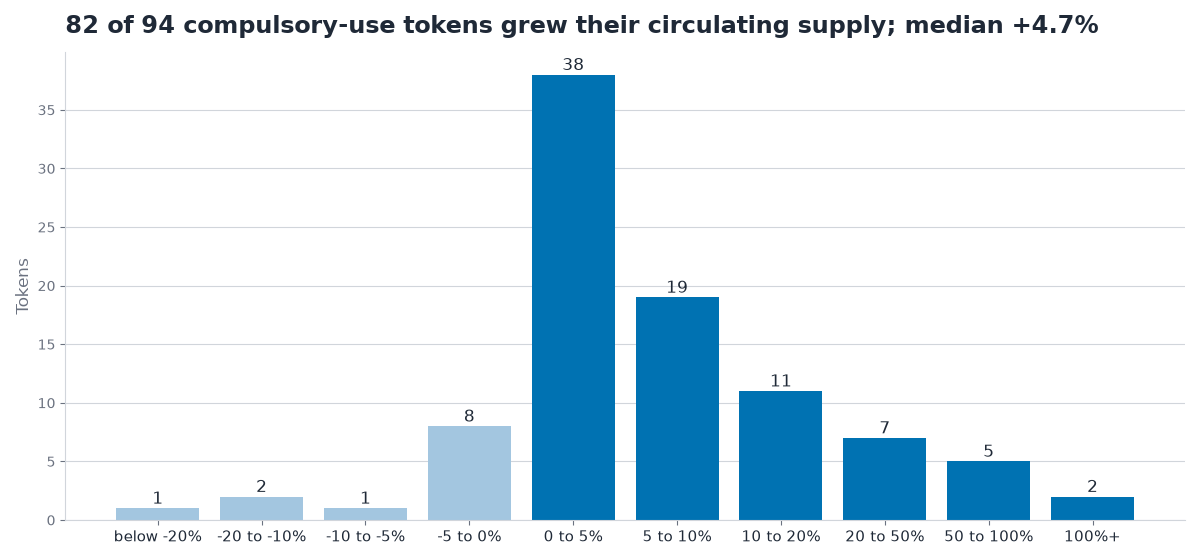 Histogram of circulating-supply change over the prior year for the 94 compulsory-use (need score 3) tokens: 82 grew, 12 shrank, median change +4.7%